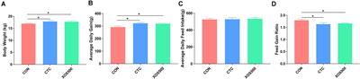 Effects of Xylo-Oligosaccharides on Growth and Gut Microbiota as Potential Replacements for Antibiotic in Weaning Piglets